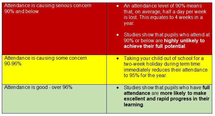 Percent Attendance